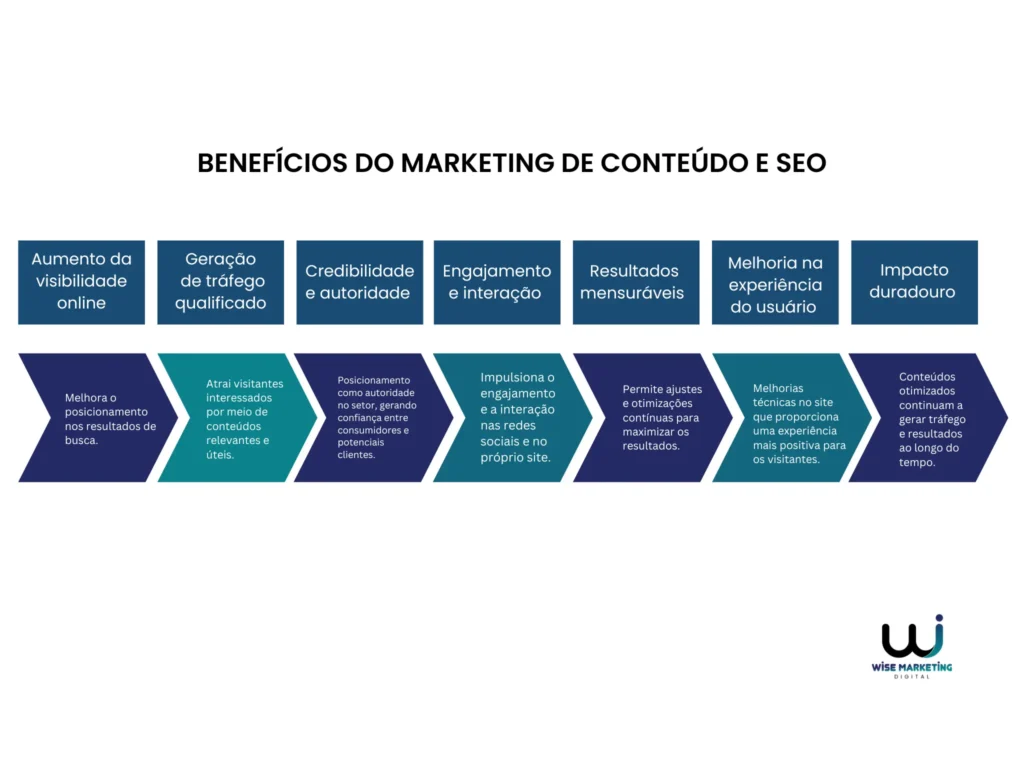 Figura 1: Benefícios do marketing de conteúdo e SEO - Wise Marketing