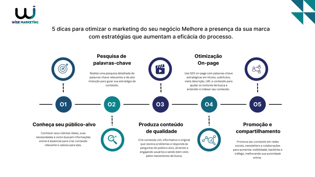 Marketing de conteúdo e SEO: dicas básicas​ - wise blog marketing