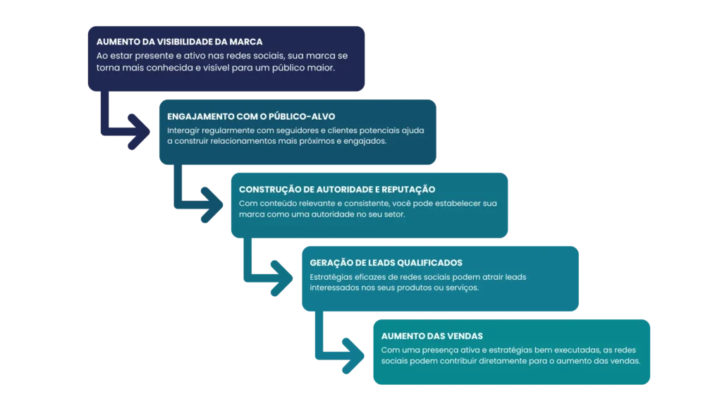 Figura 1: Benefícios de uma gestão de redes sociais - Wise Marketing.