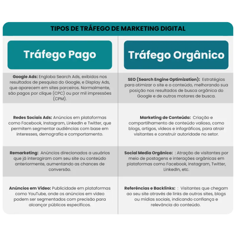 Diferenças entre tráfegos digitais - Wise Marketing