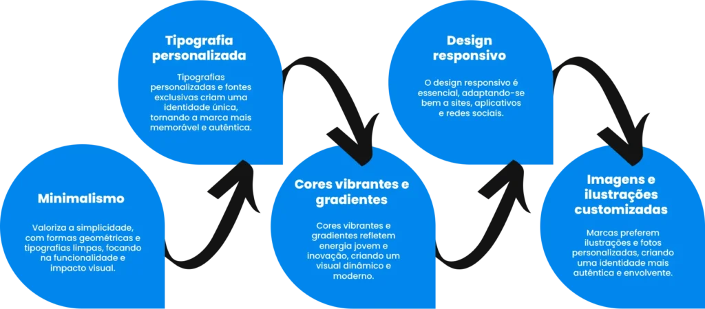 Tendências de identidade visual moderna